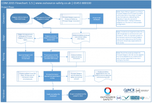 CDM 2015 flowchart